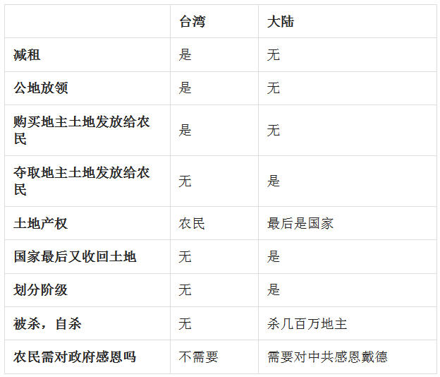 共产暴政录:台湾土改与大陆土改的对比
