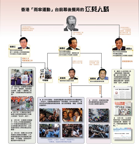 香港“雨伞运动”台前幕后搅局的江派人马图表。(大纪元制图)